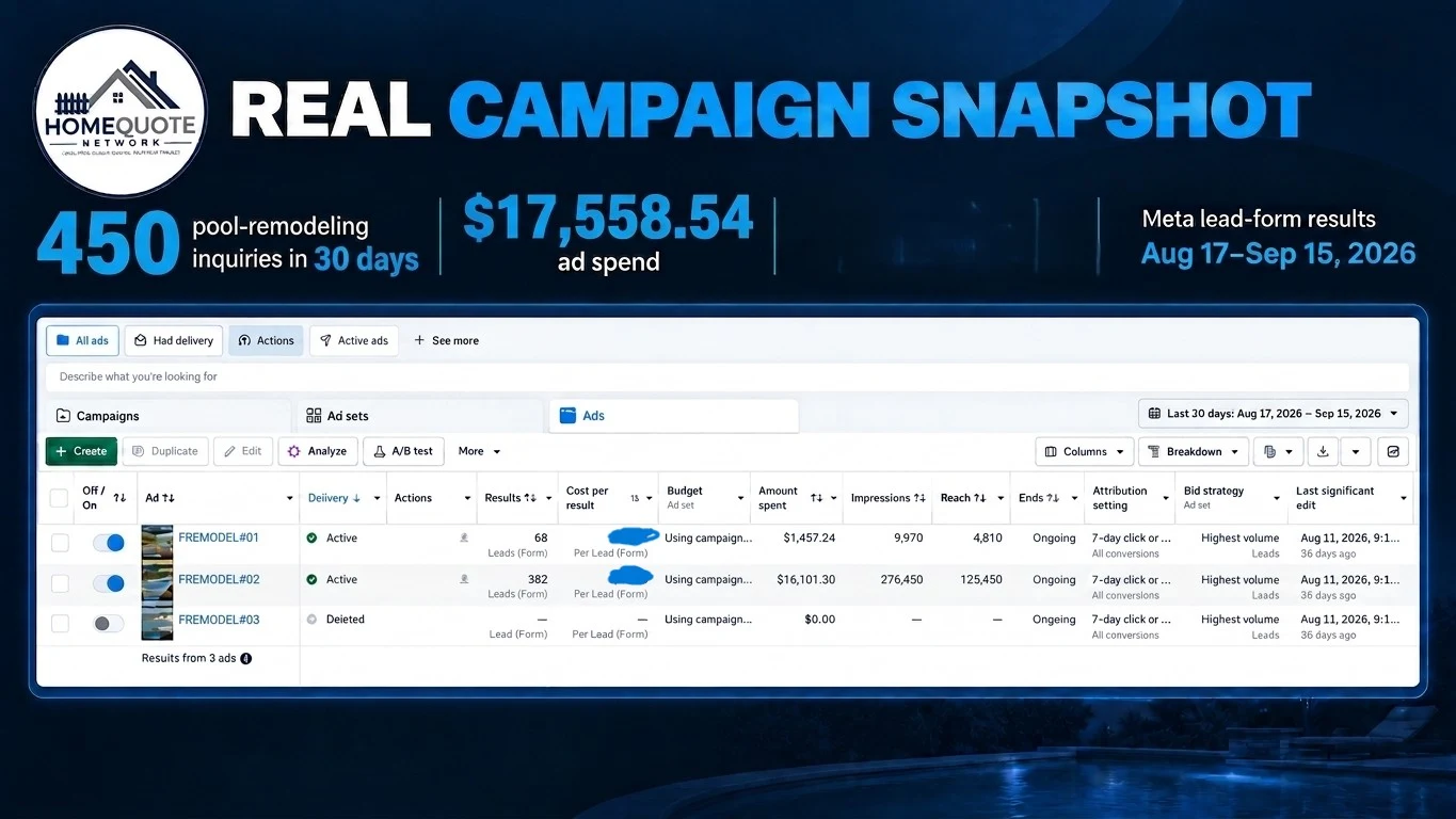 HomeQuote Network campaign snapshot: a campaign report for August 17 to September 15, 2026 showing 450 pool-remodeling homeowner inquiries against $17,558.54 in ad spend across three ads.